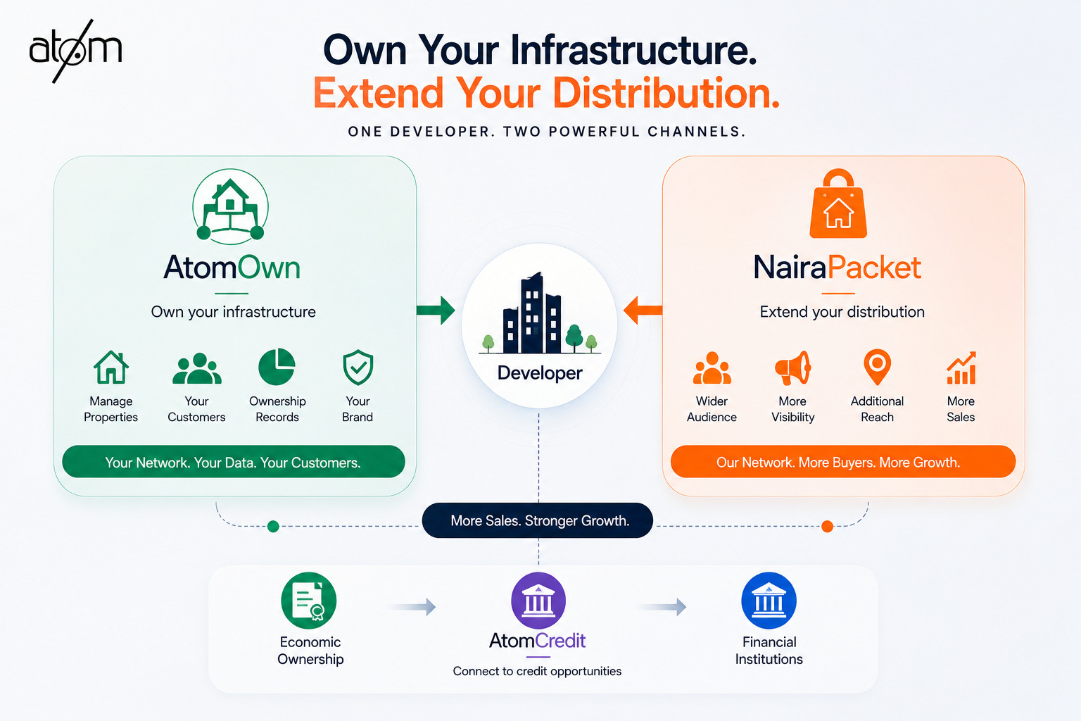 Own Your Infrastructure, Extend Your Distribution: A New Model for Property Businesses