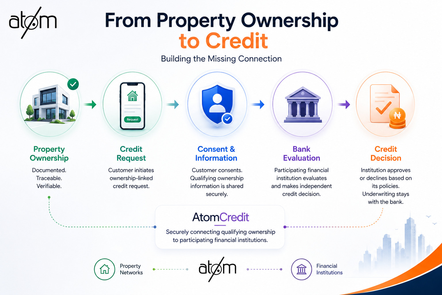 From Property Ownership to Credit: Building the Missing Connection