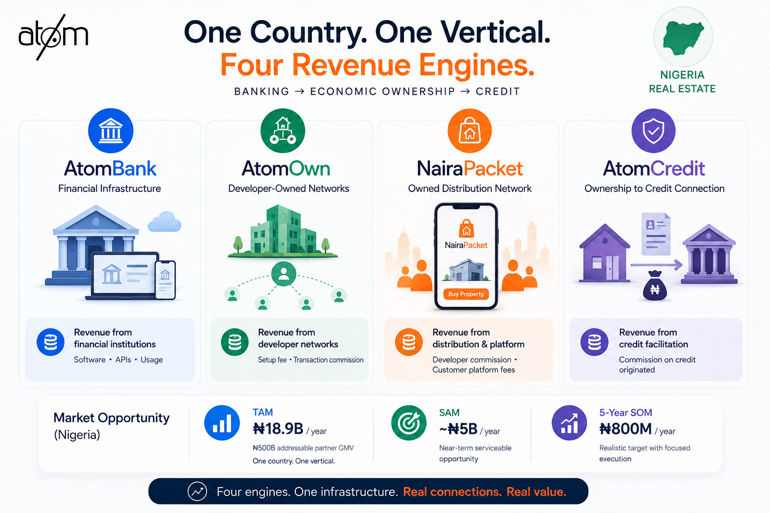 One Country. One Vertical. Four Revenue Engines: The Market Behind AtomAfrica